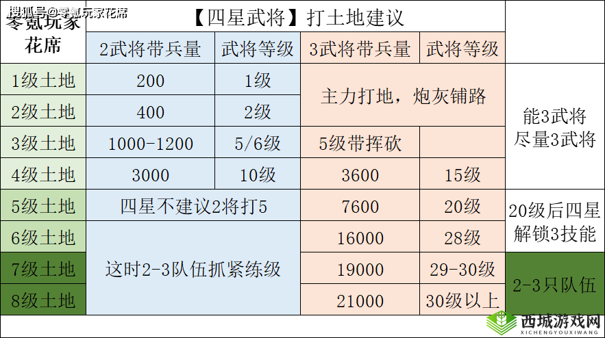 三国志战略版：5 级地究竟需多少兵力攻占