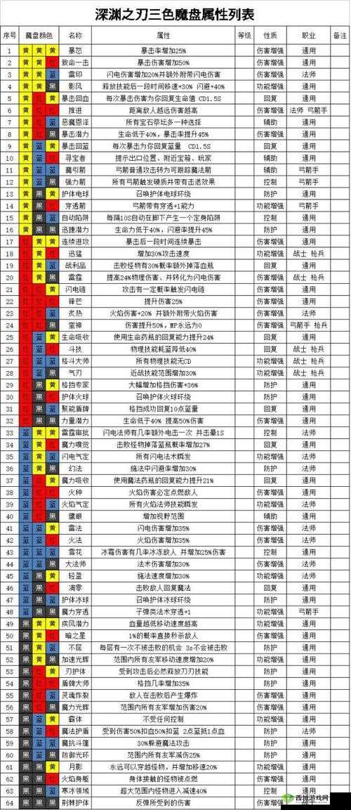 魔渊之刃远程武器如何制胜？法盘搭配与深度玩法全揭秘！