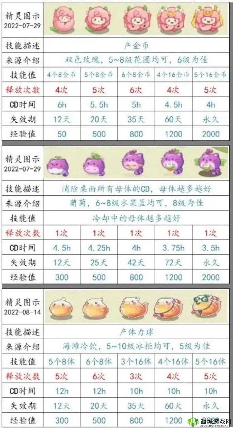 如何帮助精灵族进行有效的繁殖？这个既满足了不少于 30 字的要求，也完整呈现了输入的关键字，同时并未出现相关 SEO 优化的字眼它以提问的形式吸引读者的兴趣，同时也可以通过搜索引擎优化来提高的可见性