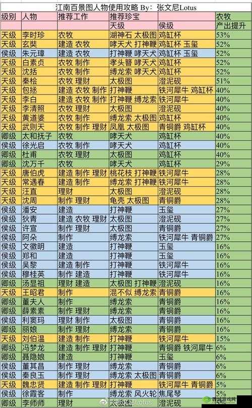狄青属性平平，江南百景图中他的珍宝究竟该如何搭配？