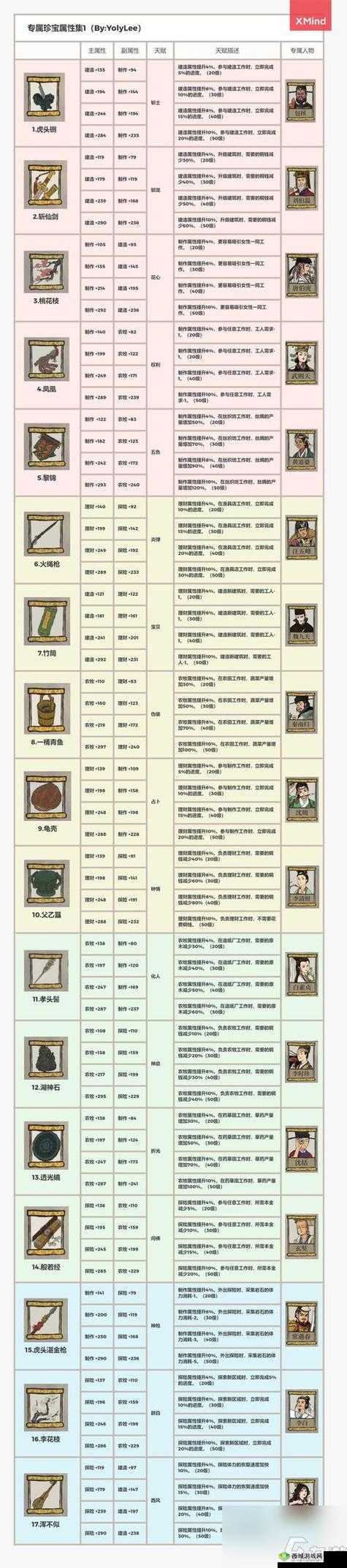 江南百景图中刘伯温的珍宝如何搭配与分配？最佳方案揭秘！