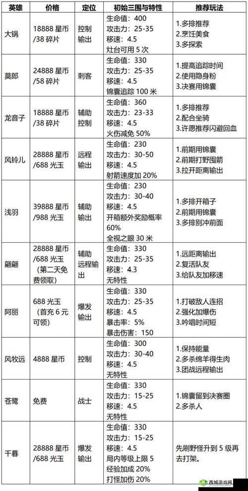 风云岛行动队友死亡如何起死回生？复活所需材料及技巧全揭秘